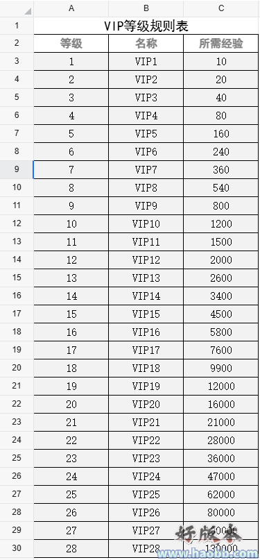 VIP规则说明表